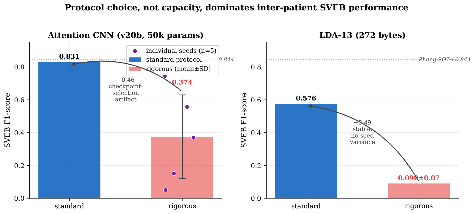 Two bar charts of SVEB F1: the attention CNN falls from 0.831 under the standard protocol to 0.374 plus or minus 0.256 under the rigorous one, with five seed results spread from about 0.05 to 0.75; the LDA falls from 0.576 to 0.090.